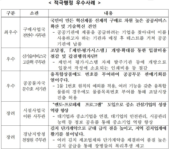 적극행정 우수사례 경진 대회 개최 3