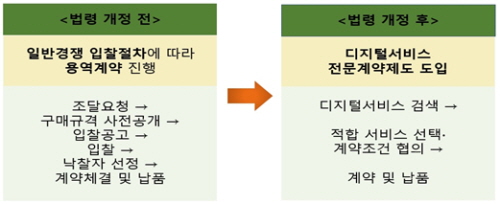 디지털서비스 전문계약제도 본격 시행 예정 01