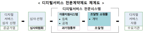 디지털서비스 전문계약제도 본격 시행 예정 03