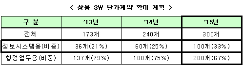 상용 SW 단가계약 확대 계획