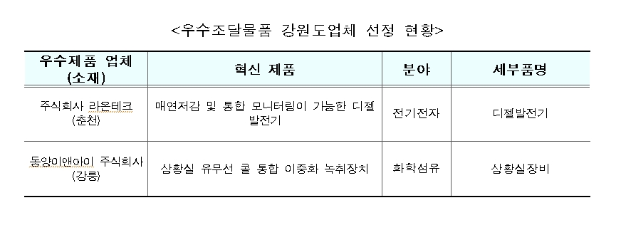 조달우수제품지정현황