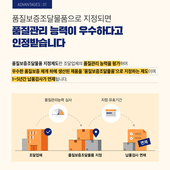 품질보증조달물품으로 지정되면 품질관리 능력이 우수하다고 인정받습니다.
품질보증조달물품 지정제도란 조달업체의 품질관리 능력을 평가하여 우수한 품질보증 체계 하에 생산된 제품을 '품질보증조달물품'으로 지정하는 제도이며 1~5년간 납품검사가 면제됩니다.

조달업체 → 품질관리능력 검사 → 품질보증조달물품 지정 → 지정 유효기간 → 납품검사 면제.