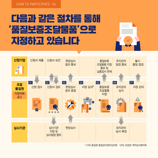 다음과 같은 절차를 통해 '품질보증조달물품'으로 지정하고 있습니다.

신청기업 신청서 제출 → 조달품질원 신청접수 → 조달품질원 신청서 검토 → 신청기업 신청서 보안 → 심사기관 지정 및 심사일정 협의 → 심사기관 현장심사 → 현장심사 결과 종합 → 현장심사 결과 통보 → 지정심의 → 품질보증 조달물품 지정 → 신청기업 품질보증 조달물품 지정 통보 및 납품검사 면제 → 심사기관 유지관리 심사 배정 → 유지관리 심사 → 유지관리 일정 통보 →지정 관리 → 신청기업 불시 품질 점검.