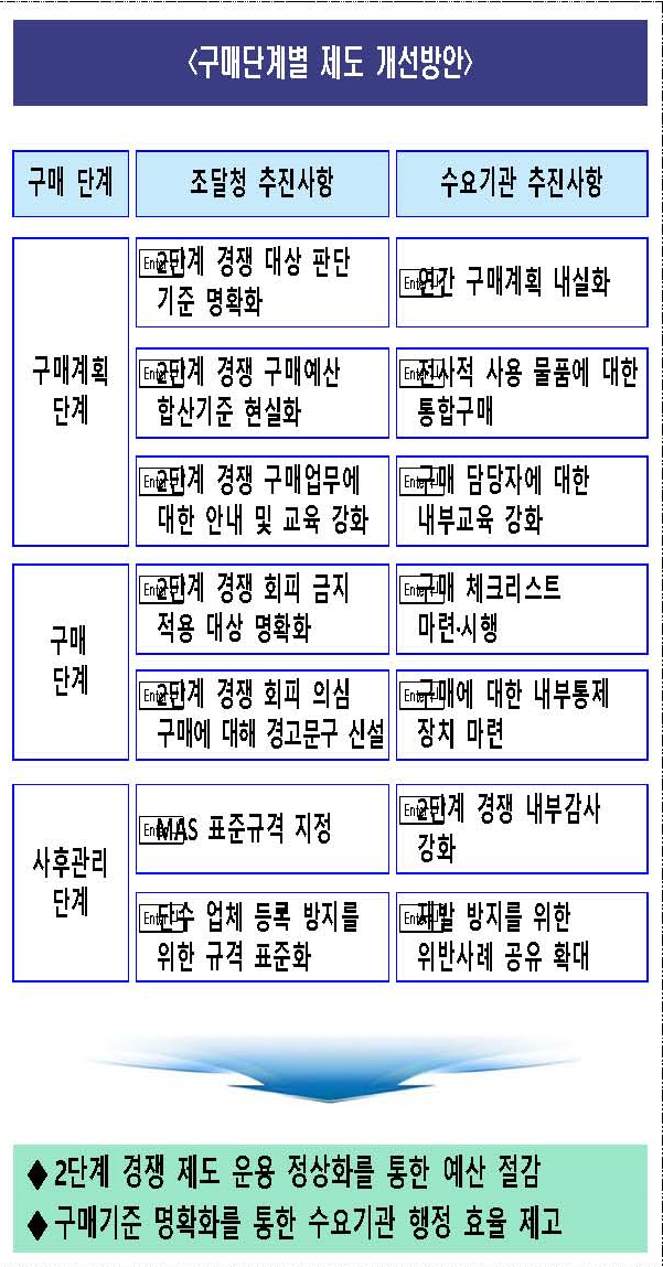 다수공급자계약_운용실태_점검결과