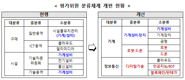 평가귀원 분류체계 개편 현황