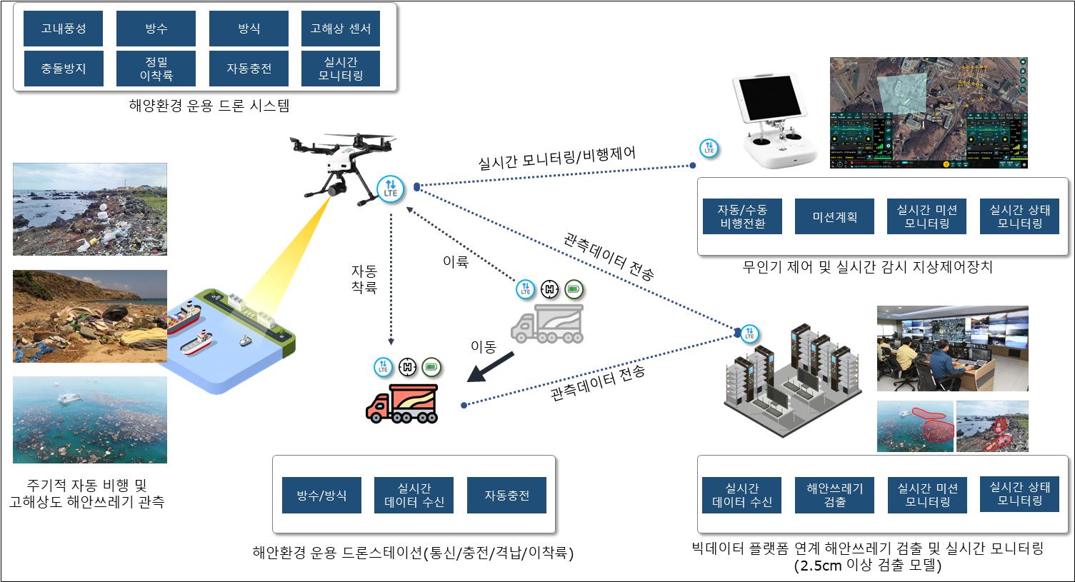 01_해안쓰레기 현장정보 수집을 위한 무인이동체시스템 추진 개념도