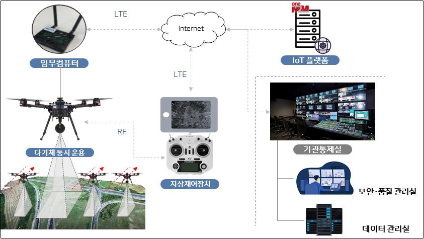 02_국토조사 및 지적재조사를 위한 고정밀이미지 정보처리용 무인이동체시스템 추진 개념도