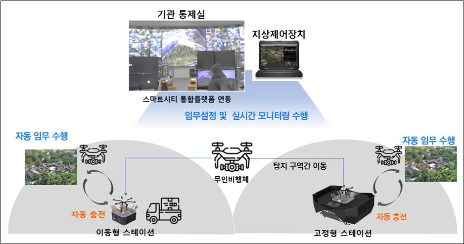 03_도서산간지역에서 방범, 순찰을 위한 자동 반복 임무 수행용 무인이동체시스템 추진 개념도