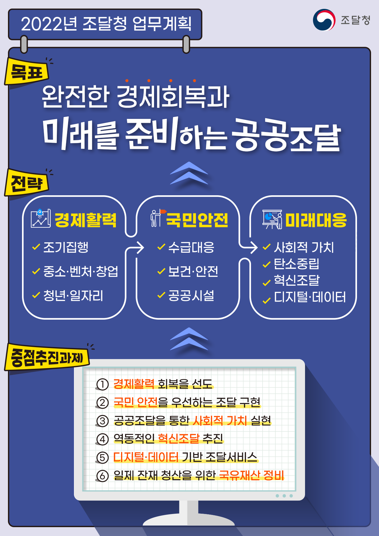 2022년 조달청 업무계획

[목표] '완전한 경제 회복과 미래를 준비하는 공공조달'
[전략]
- 경제활력: 34조원 조달계약 상반기 조기집행.
‘벤처나라’ 판매 1,500억 원까지 확대.
청년 창업·일자리 창출 지원.

- 국민안전: 해외 의존도 높은 수급조절물자 긴급구매 지원: 481억 원.
비축 원자재 외상·대여 방출 추가 지원.
군대 급식 안전 강화.
공공 시설물 안전 관리.

- 미래대응: 사회적 가치(공공조달 ESG) 평가 도입.
탄소중립·녹색조달 기반 강화.
역동적 혁신조달 추진.
디지털·데이터 기반 조달 서비스 확대.

[중점추진과제]
경제활력 회복을 선도.
국민안전을 우선하는 조달 구현.
공공조달을 통한 사회적 가치 구현.
역동적인 혁신조달 추진.
디지털？데이터 기반 조달서비스.
일제 잔재 청산을 위한 국유재산 정비.