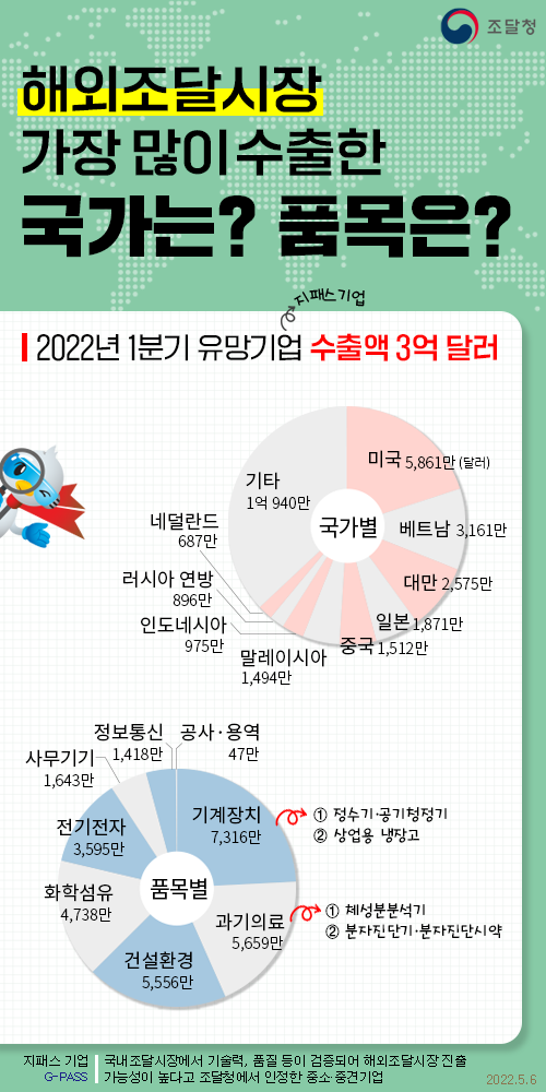 해외조달시장 가장 많이 수출한 국가는? 품목은?2022년 1분기 유망기업(지패스기업) 수출액 3억 달러미국 5,861만(달러) 베트남 3,161만 대만 2,575만 일본 1,871만 중국 1,512만 말레이시아 1,494만 인도네시아 975만 러시아 연방 896만 네덜란드 687만 기타 1억 940만기계장치①정수기ㆍ공기청정기 ②상업용 냉장고 7,316만 과기의료 ①체성분분석기 ②분자진단기ㆍ분자진단시약 5,659만 건설환경 5,556만 화학섬유 4,738만 전기전자 3,595만사무기기 1,643만 정보통신 1,418만 공사ㆍ용역 47만지패스 기업(G-PASS) : 국내 조달 시장에서 기술력, 품질 등이 검증되어 해외조달시장 진출 가능성이 높다고 조달청에서 인정한 중소ㆍ중견기업2022.5.6