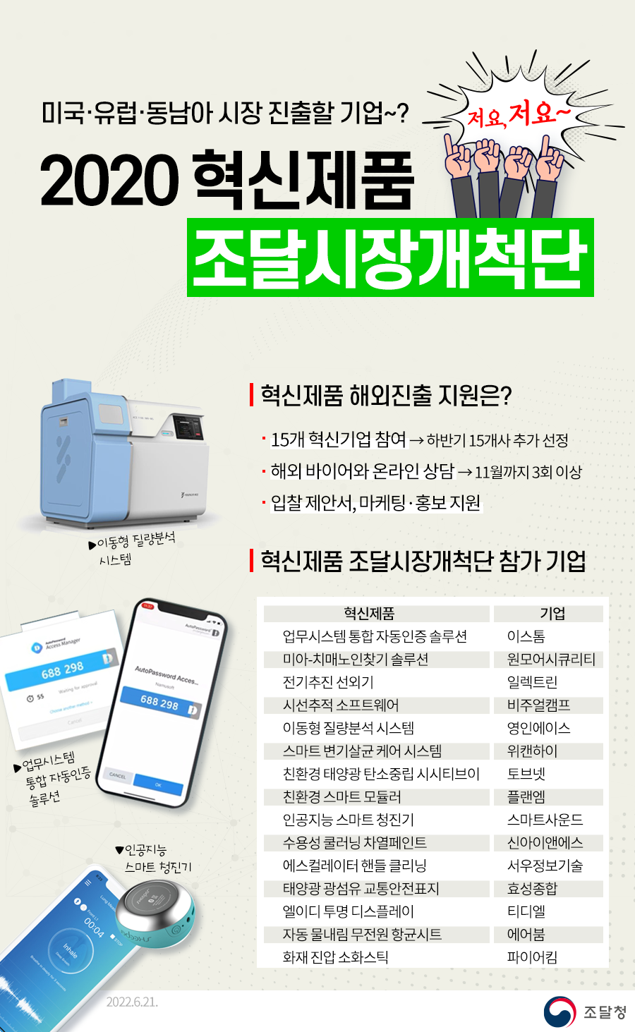 미국·유럽·동남아 시장 진출할 기업~? 저요, 저요~ 2020 혁신제품 조달시장개척단
혁신제품 해외진출 지원은?- 15개 혁신기업 참여 → 하반기 15개사 추가 선정- 해외 바이어와 온라인 상담 → 11월까지 3회 이상- 입찰 제안서, 마케팅ㆍ홍보지원
혁신제품 조달시장개척단 참가 기업
업무시스템 통합 자동인증 솔루션 이스톰
미아-치매노인찾기솔루션 원모어시큐리티
전기추진 선외기 일렉트린
시선추적 소프트웨어 비주얼캠프
이동형 질량분석 시스템 영인에이스
스마트 변기살균 케어 시스템 위캔하이
친환경 태양광 탄소중립 시시티브이 토브넷
친환경 스마트 모듈러 플랜엠
인공지능 스마트 청진기 스마트사운드
수용성 쿨러닝 차열페인트 신아이앤에스
에스컬레이터 핸들 클리닝 서우정보기술
태양광 광섬유 교통안전표지 효성종
합엘이디 투명 디스플레이 티디엘
자동 물내림 무전원 향균시트 에어붐
화재진압 소화스틱 파이어킴