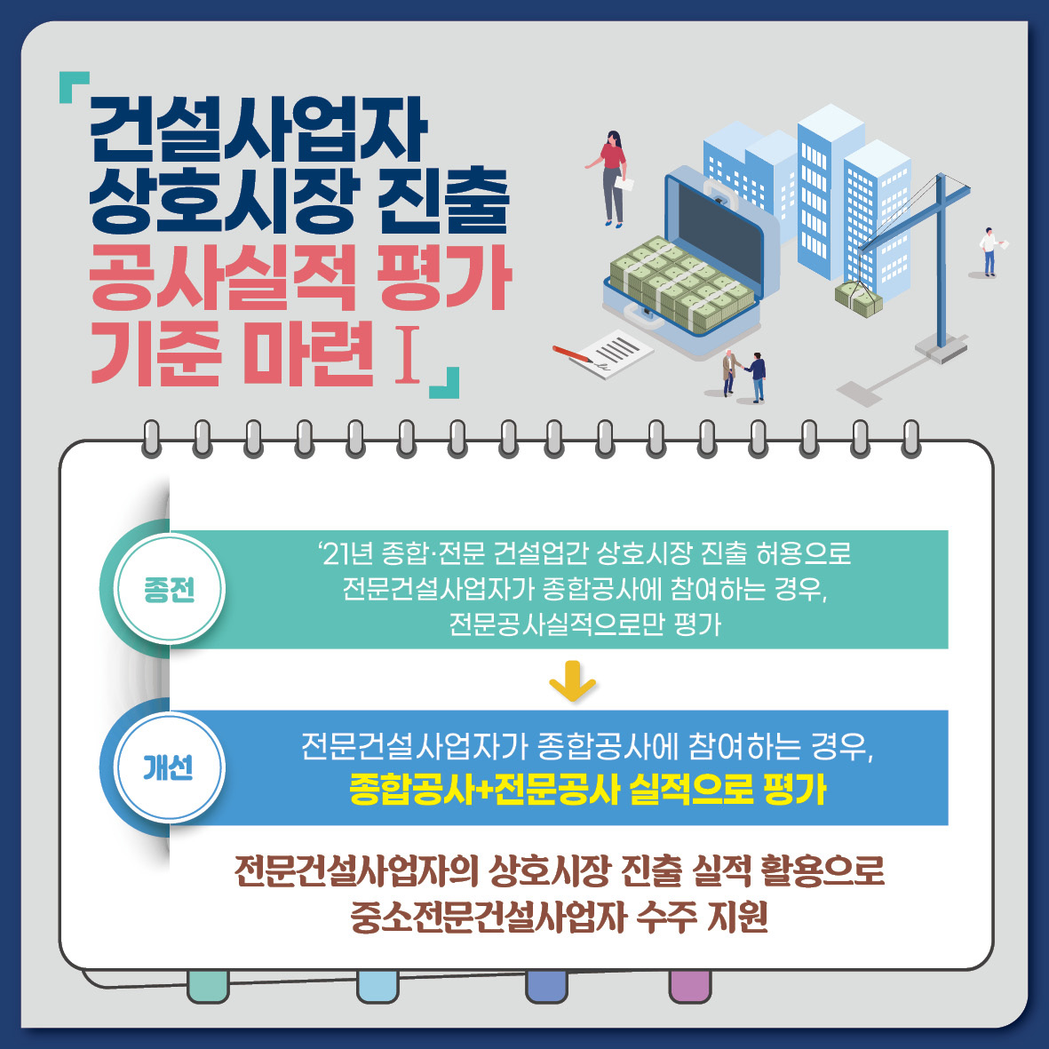 건설사업자 상호시장 진출 공사실적 평가 기준 마련Ⅰ종전 21년 종합-전문 건설업간 상호시장 진출 허용으로 전문건설사업자가 종합공사에 참여하는 경우, 전문공사실적으로만 평가개선 전문건설사업자가 종합공사에 참여하는 경우, 종합공사+전문공사 실적으로 평가전문건설사업자의 상호시장 진출 실적 활용으로 중소전문건설 사업자 수주 지원