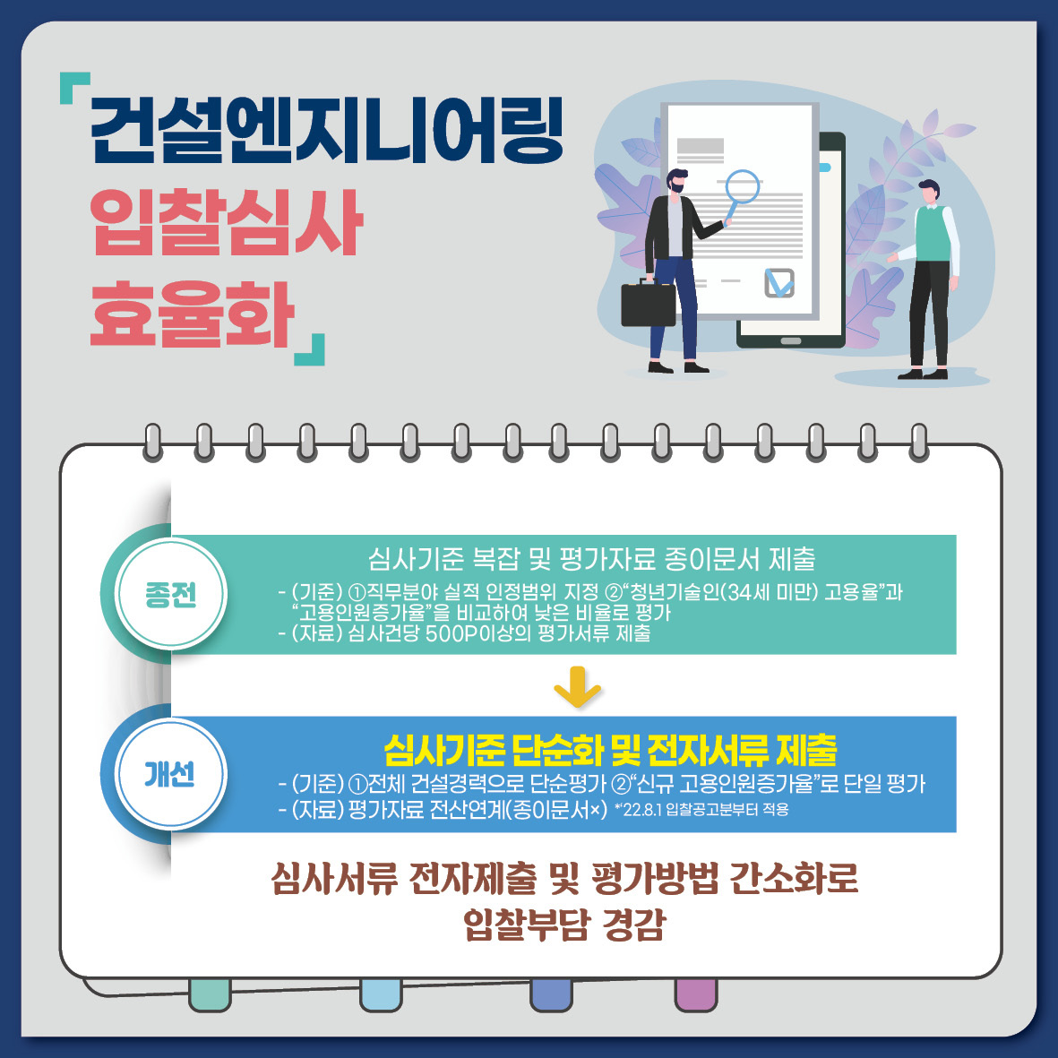 건설엔지니어링 입찰심사 효율화종전 심사기준 복잡 및 평가자료 종이문서 제출- (기준) ①직무분야 실적 인정범위 지정 ②청년기술인(34세 미만) 고용율과 고용인원증가율을 비교하여 낮은 비율로 평가- (자료) 심사건당 500P이상의 평가서류 제출개선 심사기준 단순화 및 전자서류 제출- (기준) ①전체 건설경력으로 단순평가 ②신규 고용인원증가율로 단일 평가- (자료) 평가자료 전산연계(종이문서*) *22.8.1 입찰공고분부터 적용심사서류 전자제출 및 평가방법 간소화로 입찰부담 경감