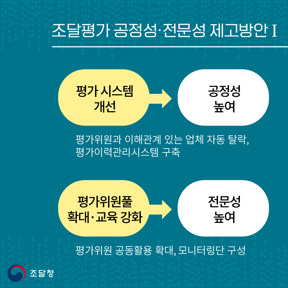 조달평가 공정성？전문성 제고방안. 1. 평가 시스템 개선 &rarr; 공정성 높여. 평가위원과 이해관계 있는 업체 자동 탈락, 평가이력관리시스템 구축. 평가위원풀 확대&middot;교육 강화 &rarr; 전문성 높여. 평가위원 공동활용 확대. 모니터링단 구성.