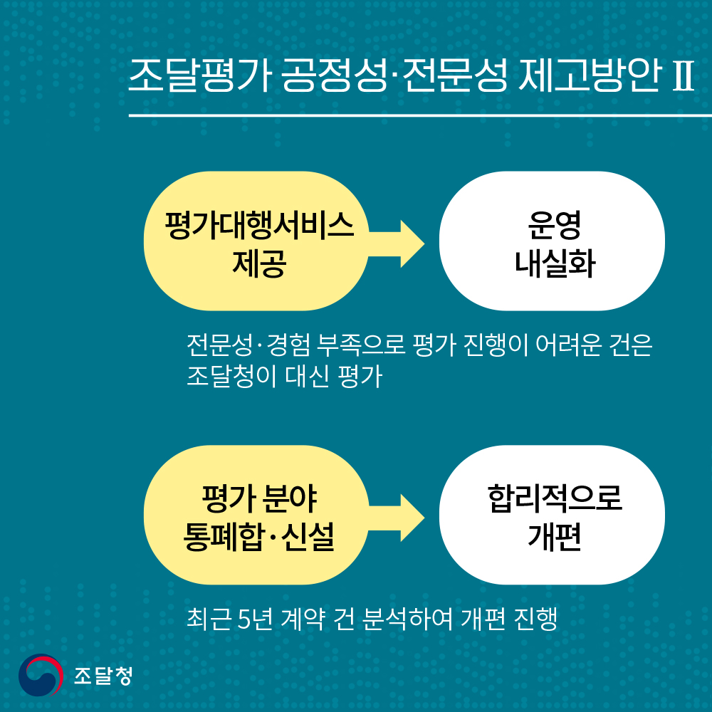 조달평가 공정성？전문성 제고방안. 2. 평가대행서비스 제공 &rarr; 운영 내실화. 전문성&middot;경험 부족으로 평가 진행이 어려운 건은 조달청이 대신 평가. 평가 분야 통폐합&middot;신설 &rarr; 합리적으로 개편. 최근 5년 계약 건 분석하여 개편 진행.