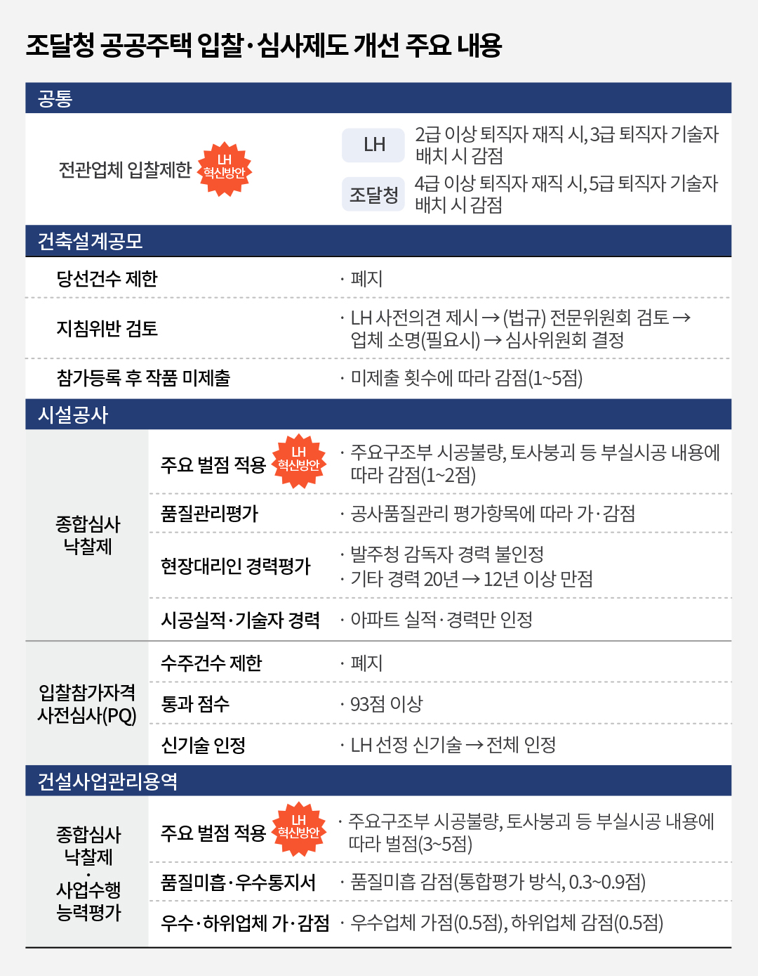 20240328_조달청 공공주택 입찰·심사제도 개선 주요 내용