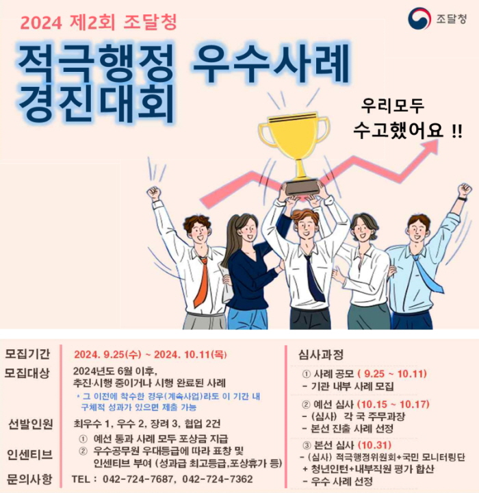 (붙임2)적극행정 2회 포스터.2024년도 제2차 조달청 적극행정 우수사례 경진대회. 우리 모두 수고했어요!! - 모집기간 : 2024.9.25(수)~2024.10.11(금) - 모집대상 : 2024년도 6월 이후, 추진/시행 중이거나 시행 안료된 사례. * 그 이전에 착수한 경우(계속사업)라도 이 기간 내 구체적 성과가 있으면 제출 가능. - 선발인원 : 최우수 1, 우수 2, 장려 3, 협업 2건. - 인센티브 : 1. 예선 통과 사례 모두 포상급 지급. 2. 우수공무원 우대등급에 따라 표창 및 인센티브 부여(성과급 최고등급, 포상휴가 등) - 문의사항 : 전화 : 042-724-7687, 042-724-7362. - 심사과정 : 1. 사례 공모(9.25~10.11) - 기관 내부 사례 모집. 2. 예선 심사(10.15~10.17) - (심사) 각 국 주무과장. - 본선 진출 사례 선정. 3. 본선 심사(10.31) - (심사) 적극행정위원회+국민 모니터링단+청년인턴+내부직원 평가 합산. - 우수 사례 선정.