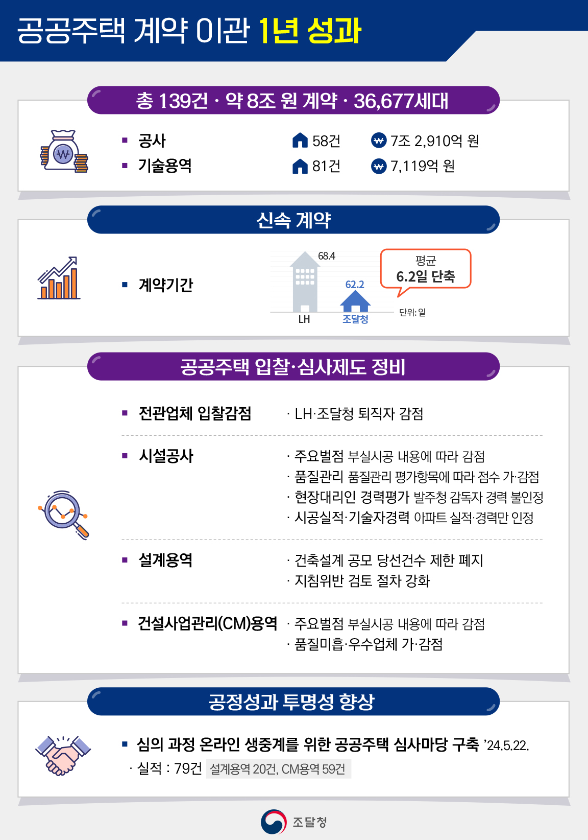 [공공주택 계약 이관 1주 성과] 총 139건·약 8조 원 계약·36,677세대 √공사 58건 7조 2,910억 원 √기술용역 81건, 7,119억 원 / 신속 계약 √계약기간 평균 6.2일 단축 (LH 68.4일 → 조달청 62.2일) / 공공주택 입찰·심사제도 정비 √전관업체 입찰감점 : LH？조달청 퇴직자 감점 √시설공사 - 주요벌점 : 부실시공 내용에 따라 감점 - 품질관리 : 품질관리 평가항목에 따라 점수 가·감점 - 현장대리인 경력평가 : 발주청 감독자 경력 불인정 - 시공실적？기술자경력 : 아파트 실적？경력만 인정 √설계용역 - 건축설계 공모 당선건수 제한 폐지 - 지침위반 검토 절차 강화 √건설사업관리(CM)용역 - 주요벌점 : 부실시공 내용에 따라 감점 - 품질미흡？우수업체 가？감점 / 공정성과 투명성 향상 √심의 과정 온라인 생중계를 위한 공공주택 심사마당 구축(‘24.5.22.) * 실적 : 79건(설계용역 20건, CM용역 59건)