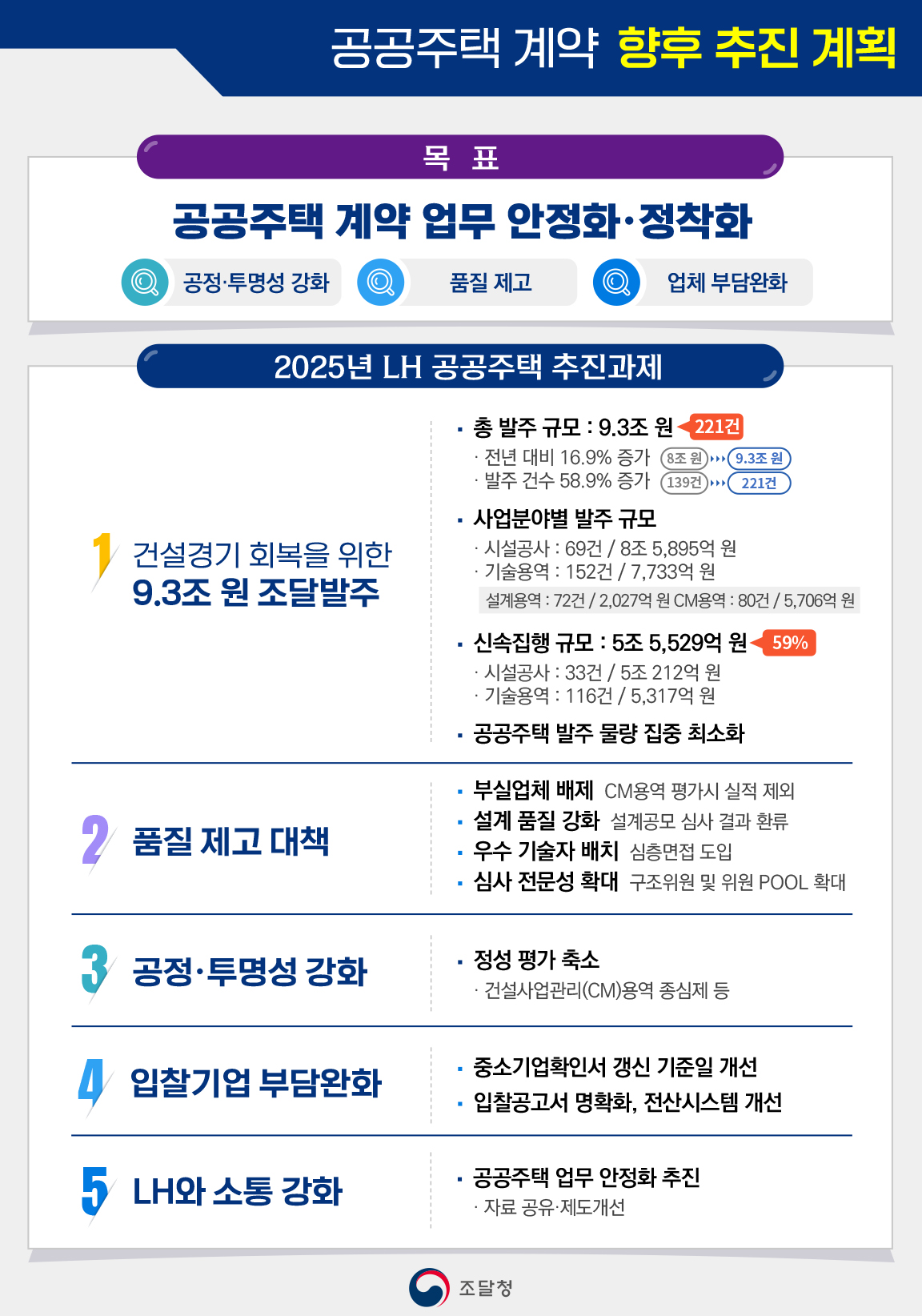 [공공주택 계약 향후 추진계획]  <목표> 공공주택 계약 업무 안정화·정착화 √공정？투명성 강화 √품질 제고 √업체 부담완화 <2025년 LH 공공주택 추진과제> 1. 건설경기 회복을 위한 9.3조 원 조달발주 √총 발주 규모 : 9.3조 원 (221건)*전년 대비 16.9% 증가 (8조 원 → 9.3조 원)  *발주 건수 58.9% 증가 (139건 → 221건) √사업분야별 발주 규모 *시설공사 : 69건 / 8조 5,895억 원 *기술용역 : 152건 / 7,733억 원 -설계용역 : 72건 / 2,027억 원 -CM용역 : 80건 / 5,706억 원 / √신속 집행 규모 : 5조 5,529억 원 (59%) -시설공사 : 33건, 5조 212억 원 -기술용역 : 116건, 5,317억 원 / √공공주택 발주 물량 집중 최소화 / 2. 품질 제고 대책 √부실업체 배제 : CM용역 평가시 실적 제외 √설계 품질 강화 : 설계공모 심사 결과 환류 √우수 기술자 배치 : 심층면접 도입 √심사 전문성 확대(구조위원 및 위원POOL 확대) / 3. 공정·투명성 강화 √건설사업관리(CM) 용역 종심제 등 정성 평가 축소 / 4. 입찰기업 부담완화 √중소기업확인서 갱신 기준일 개선 √입찰공고서 명확화, 전산시스템 개선 / 5. LH와 소통 강화 √자료 공유？제도개선으로 공공주택 업무 안정화 추진