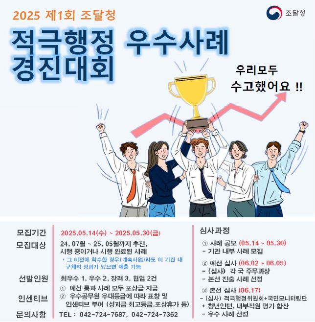 2025 제1회 조달청 적극행정 우수사례 경진대회. 우리 모두 수고했어요!! 모집기간 : 2025.05.14(수)~2025.05.30(금). 모집대상 : 24.07월~25.05월까지 이후 추진, 시행 중이거나 시행 완료된 사례. * 그 이전에 착수한 경우 (계속사업)라도 이 기간 내 구체적 성과가 있으면 제출 가능. 선발인원 : 최우수 1, 우수 2, 장려 3, 협업 2건. 인센티브 : 1. 예선 통과 사례 모두 포상금 지급. 2. 우수공무원 우대등급에 따라 표창 및 인센티브 부여 (성과급 최고등급, 포상휴가 등). 문의사항 : TEL : 042-724-7687, 042-724-7362. 심사과정 : 1. 사례 공모(05.14~05.30) - 기관 내부 사례 모집. 2. 예선 심사(06.02~06.05) - (심사) 각 국 주무과장. - 본선 진출 사례 선정. 3. 본선 심사(06.17) - (심사) 적극행정위원회+국민모니터링단+청년인턴, 내부직원 평가 합산 - 우수 사례 선정