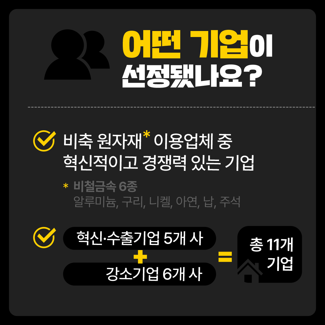 어떤 기업이 선정됐나요? √ 비축 원자재(비철금속 6종: 알루미늄, 구리, 니켈, 아연, 납, 주석) 이용업체 중 혁신적이고 경쟁력 있는 기업 √ 혁신？수출기업 5개 사 + 강소기업 6개 사 = 총 11개 기업