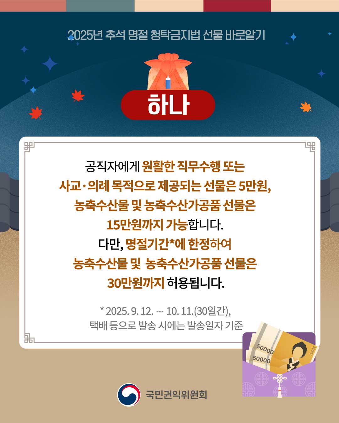 2025년 추석 명절 청탁금지법 선물 바로알기. 국민권익위원회. 하나. 공직자에게 원활한 직무수행 또는 사교ㆍ의례 목적으로 제공되는 선물은 5만원, 농수산물 및 농수산가공품 선물은 15만원까지 가능합니다. 다만, 명절기간*에 한정하여 농수산물 및 농수산가공품 선물은 30만원까지 허용됩니다. * 2025. 9. 12. ~ 10. 11.(30일간), 택배 등으로 발송 시에는 발송일자 기준.