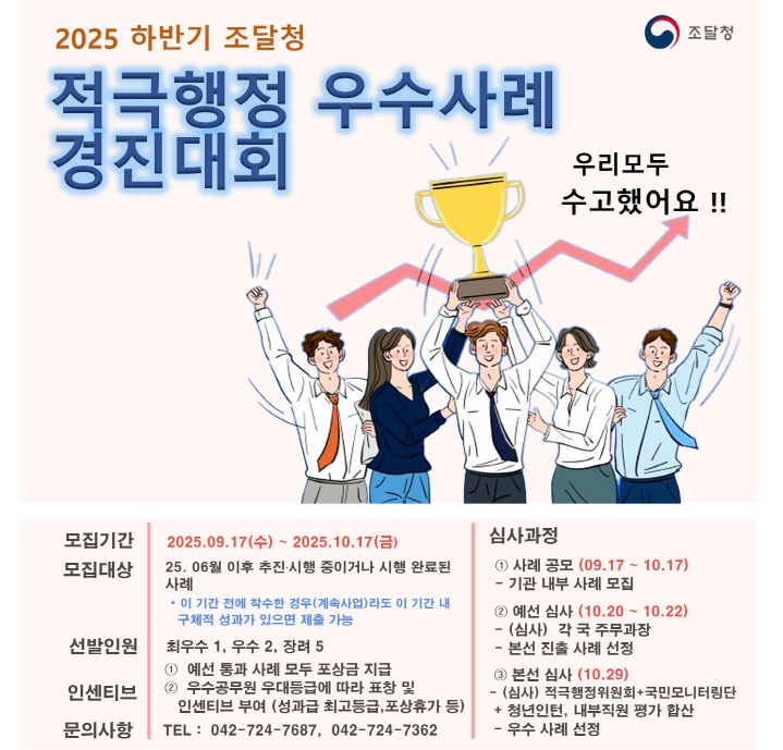 조달청. 2025년 하반기 조달청 적극행정 우수사례 경진대회. 우리모두 수고했어요!! - 모집기간: 2025.9.17(수)~2025.10.17(금). - 모집대상: 25.06월 이후 추진ㆍ시행 중이거나 시행 완료된 사례. *이 기간 전에 착수한 경우(계속사업)라도 이 기간 내 구체적 성과가 있다면 제출 가능. - 선발인언: 최우수 1, 우수 2, 장려 5. - 인센티브: ① 예선 통과 사례 모두 포상금 지급 ② 우수공무원 우대등급에 따라 표창 및 인센티브 부여(성과급 최고등급, 포상휴가 등) - 문의사항: TEL: 042-724-7687, 042-724-7362. - 심사과정: ① 사례 공모(09.17~10.17) - 기관 내부 사례 모집 ② 예선 심사(10.20~10.22) - (심사) 각 국 주무과장 - 본선 진출 사례 선정 ③ 본선 심사(10.29) - (심사) 적극행정위원회+국민모니터링단+청년인턴, 내부직원 평가 합산 - 우수 사례 선정.