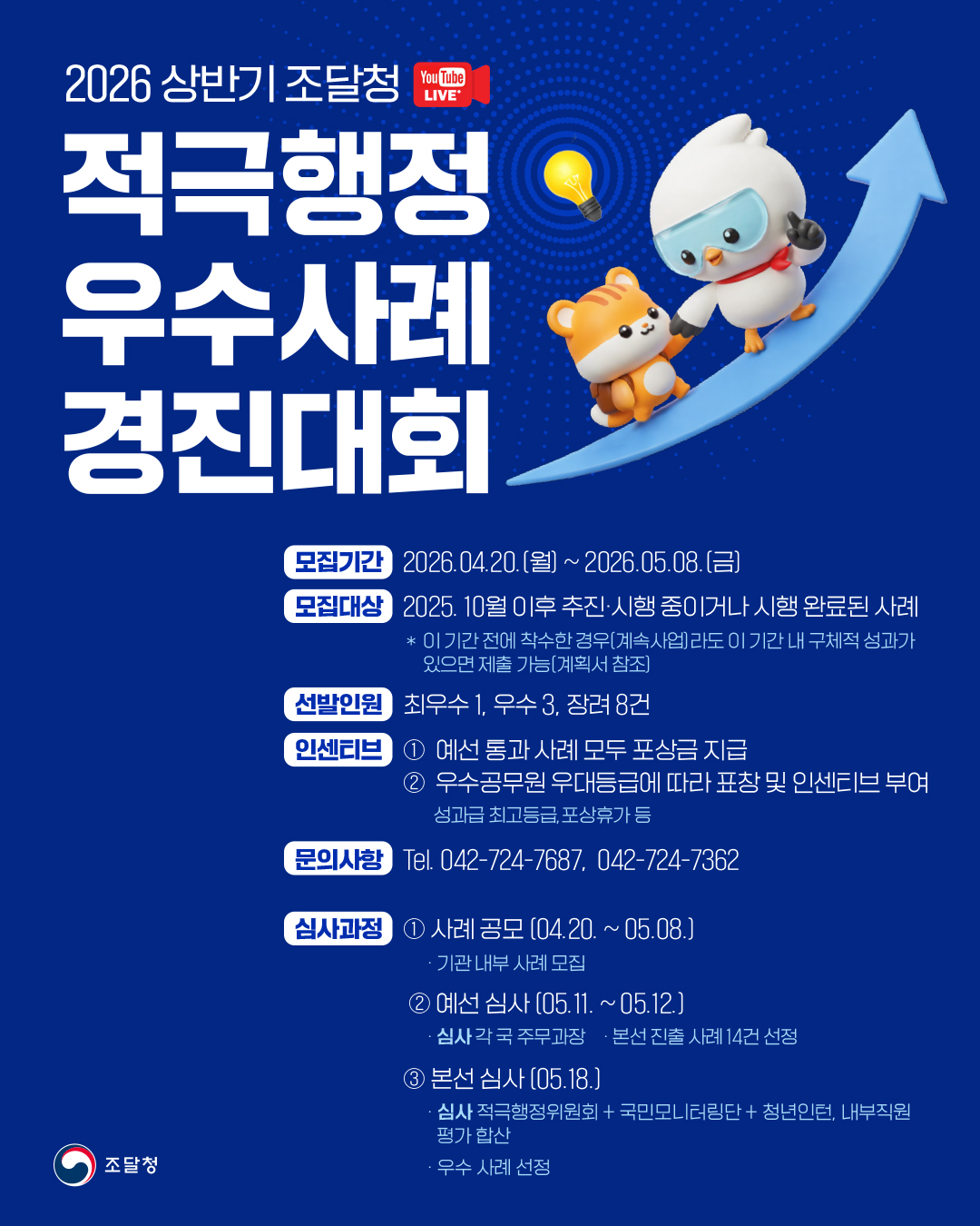 2026년도 상반기 적극행정 우수사례 경진대회 개최 홍보 포스터 2026 상반기 조달청 YouTubeLive 적극행정 우수사례 경진대회 모집기간 2026.04.20.(월)~2026.05.08(금) 모집대상 2025.10월 이후 추진 시행중이거나 시행 완료된 사례 * 이 기간 전에 착수한 경우(계속사업)라도 이 기간 내 구체적 성과가 있으면 제출 가능(계획서 참조) 선발인원 최우수1,우수3,장려8건 인센티브 ①예선통과 사례 모두 포상금 지급 ②우수공무원 우대등급에 따라 표창 및 인센티브 부여 성과급 최고등급,포상휴가 등 문의사항 Tel. 042-724-7687, 042-724-7362 심사과정 ①사례공모(04.20.~05.08.) ㆍ기관 내부 사례 모집 ②예선 심사 (05.11.~05.12.) ㆍ심사 각 국 주무과장 ㆍ본선 진출 사례 14건 선정 ③본선심사 (05.18.) ㆍ심사 적극행정위원회+국민모니터링단+청년인턴,내부직원평가합산 ㆍ우수사례선정 조달청