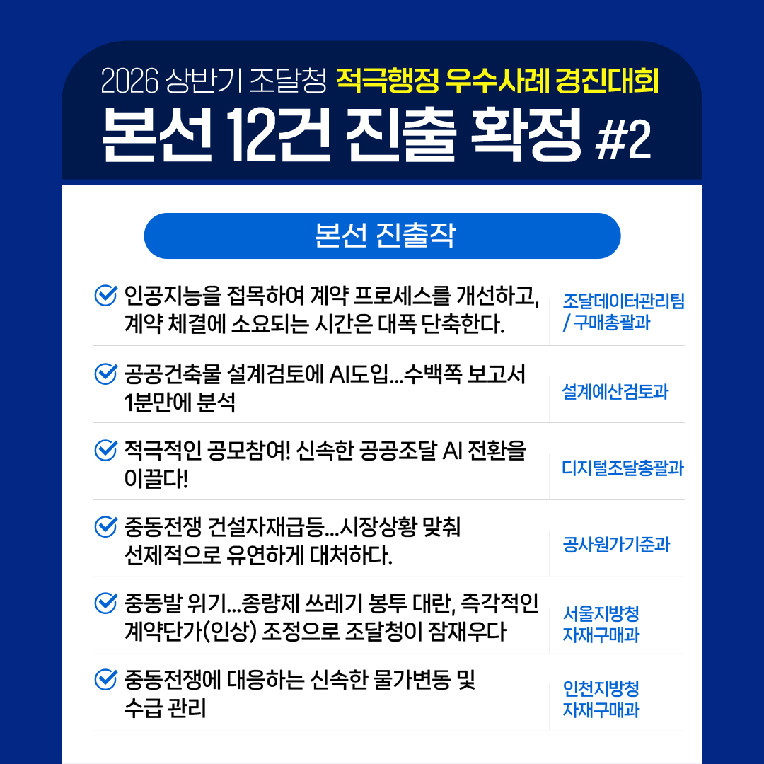 [2026 상반기 조달청 적극행정 우수사례 경진대회] 본선 12건 진출 확정 #2 본선 진출작 &radic;인공지능을 접목하여 계약 프로세스를 개선하고, 계약 체결에 소요되는 시간은 대폭 단축한다. &ndash; 조달데이터관리팀 / 구매총괄과  &radic;공공건축물 설계검토에 AI도입...수백쪽 보고서 1분만에 분석 - 설계예산검토과 &radic;적극적인 공모참여! 신속한 공공조달 AI 전환을 이끌다!! - 디지털조달총괄과 &radic;중동전쟁 건설자재급등...시장상황 맞춰 선제적으로 유연하게 대처하다.  - 공사원가기준과 &radic;중동발 위기...종량제 쓰레기 봉투 대란, 즉각적인 계약단가(인상) 조정으로 조달청이 잠재우다 &ndash; 서울지방청 자재구매과 &radic;중동전쟁에 대응하는 신속한 물가변동 및 수급 관리 &ndash; 인천지방청 자재구매과 