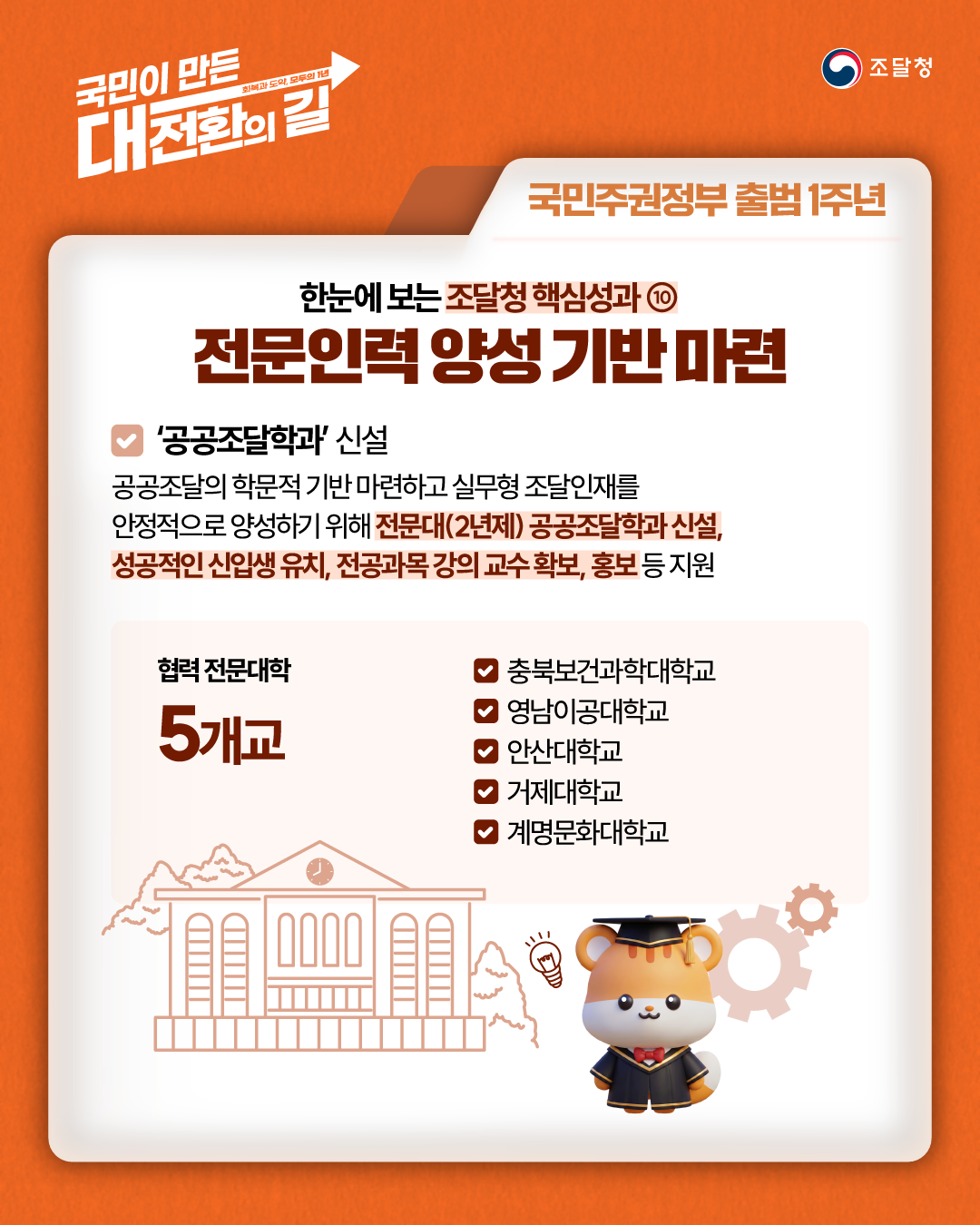 [국민주권정부 출범 1주년] 한눈에 보는 조달청 핵심성과⑩ 전문인력 양성 기반 마련 ○ '공공조달학과' 신설 : 공공조달의 학문적 기반 마련하고 실무형 조달인재를 안정적으로 양성하기 위해 전문대(2년제) 공공조달학과 신설, 성공적인 신입생 유치&middot;전공과목 강의 교수 확보&middot;홍보 등 지원 &radic; 협력 전문대학 5개교 : 충북보건과학대학교 / 영남이공대학교 / 안산대학교 / 거제대학교 / 계명문화대학교