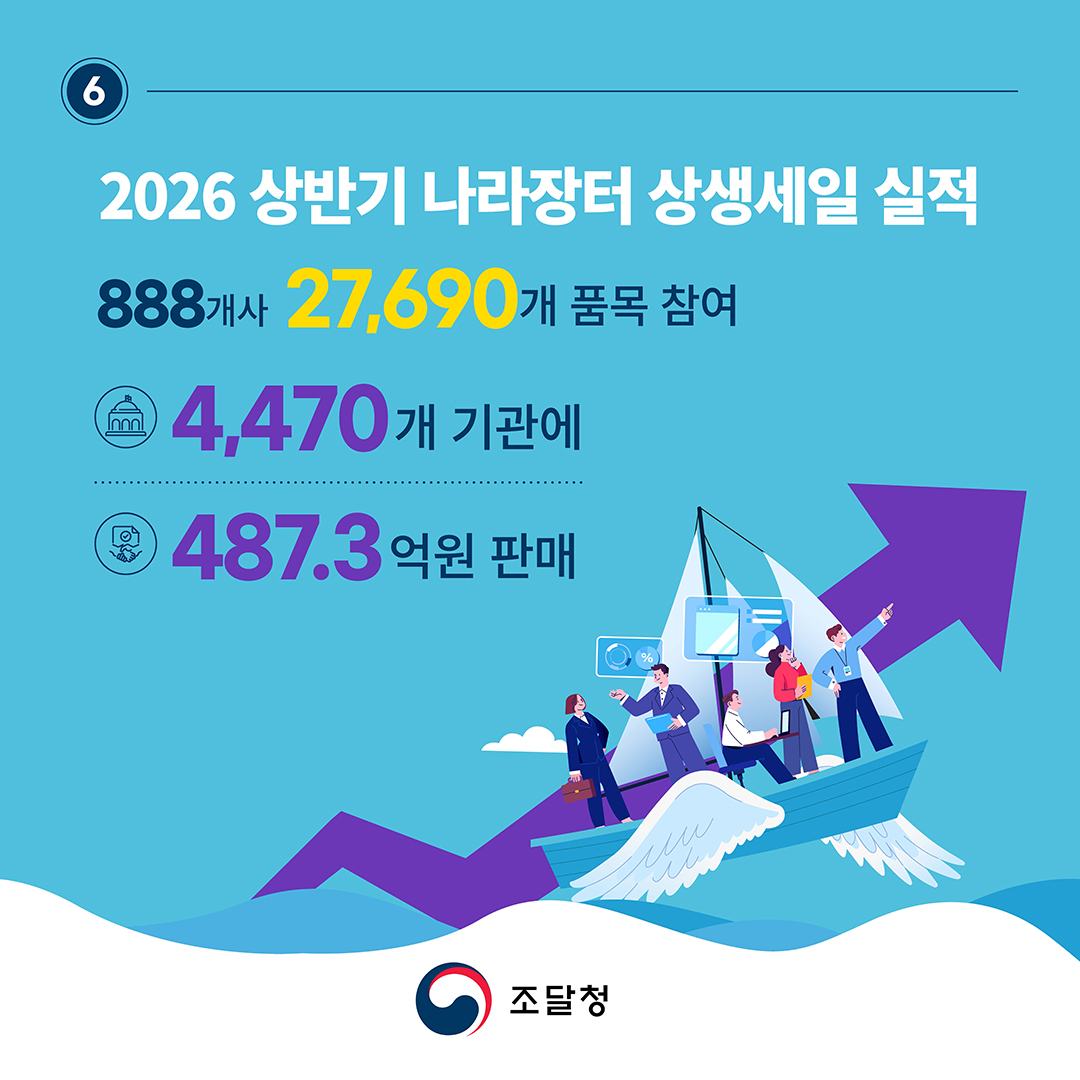 [2026 상반기 나라장터 상생세일 실적] &radic;88개사 27,690개 품목 참여 - 4,470개 기관에 487.3억원 판매
