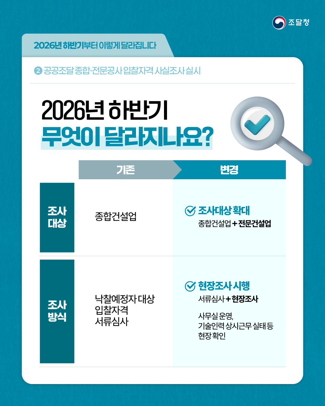 2026년 하반기부터 이렇게 달라집니다 ② 공공조달 종합&middot;전문공사 입찰자격 사실조사 실시 / 2026년 하반기 무엇이 달라지나요? &radic; 조사 대상 (기존)종합건설업 &rarr; (변경) 조사대상 확대, 종합건설업 + 전문건설업 &radic; 조사 방식 (기존)낙찰예정자 대상 입찰자격 서류심사 &rarr; (변경) 현장조사 시행, 서류심사 + 현장조사, 사무실 운영, 기술인력 상시근무 실태 등 현장 확인