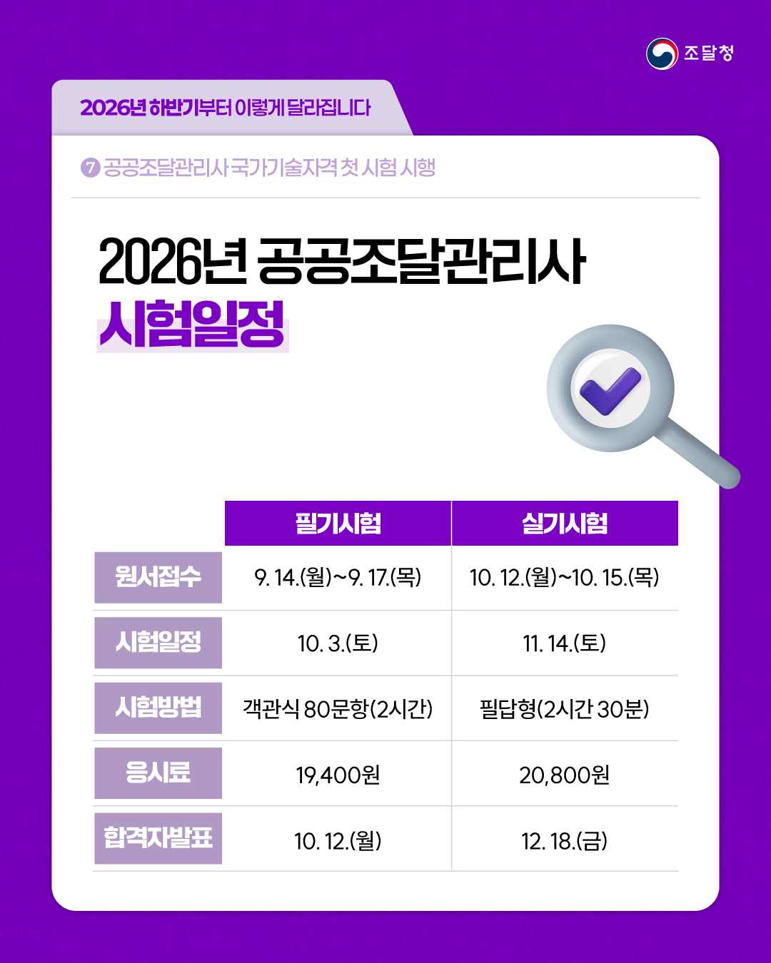 [2026년 하반기부터 이렇게 달라집니다] ⑦ 공공조달관리사 국가기술자격 첫 시험 시행 | 2026년 공공조달관리사 시험일정 &radic;원서접수 (필기시험)9.14.(월)~9.17.(목) (실기시험)10.12.(월)~10.15.(목) &radic;시험일정 (필기시험)10.3.(토)	(실기시험)11.14.(토) &radic;시험방법 (필기시험)객관식 80문항(2시간)	(실기시험)필답형(2시간 30분) &radic;응시료 (필기시험)19,400원 (실기시험)20,800원 &radic;합격자발표 (필기시험)10.12.(월) (실기시험)12.18.(금)