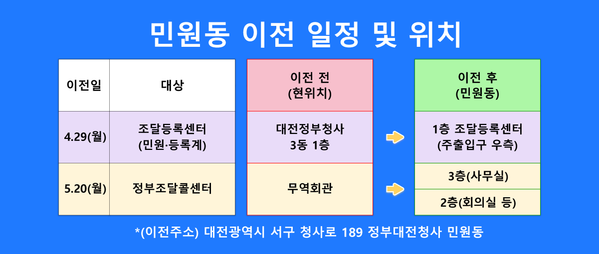 민원동 이전 일정 및 위치 이전일

이전일

이전 전

이전 후
현위치
대상

민원동
4.29(월)

대전정부청사
3동 1층
조달등록센터
(민원·등록계)
1층 조달등록센터
(주출입구 우측)
5.20(월)

무역회관
정부조달콜센터
3층(사무실)
2층(회의실 등)

* (이전주소) 대전광역시 서구 청사로 189 정부대전청사 민원동