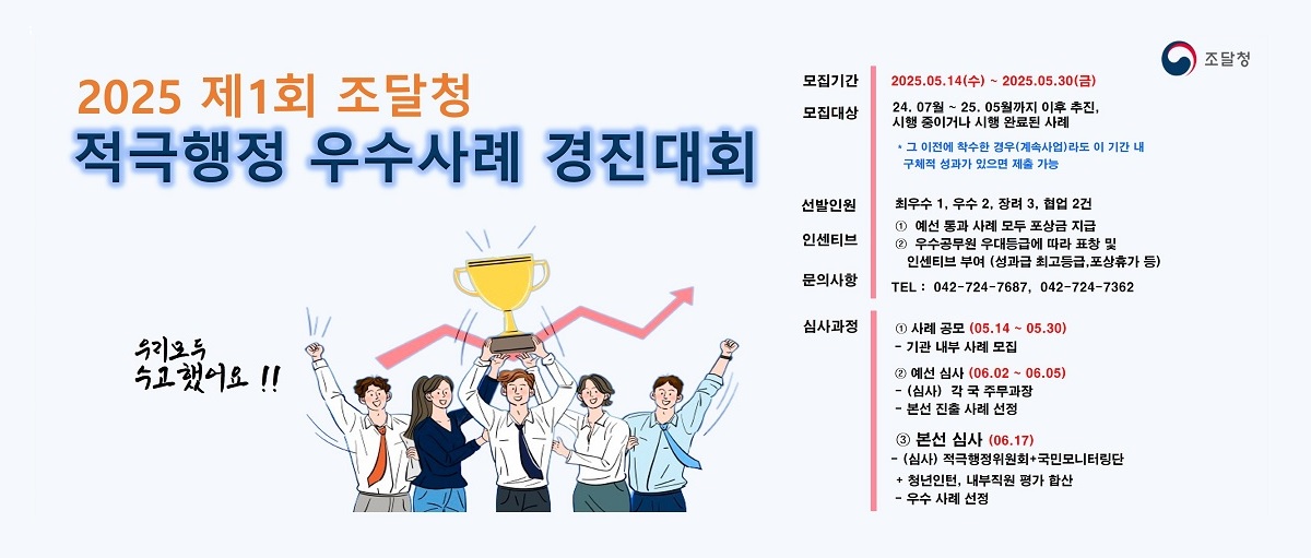 2025 제1회 조달청 적극행정 우수사례 경진대회. 모집기간 : 2025.05.14(수)~2025.05.30(금). 모집대상 : 24.07월~25.05월까지 이후 추진, 시행 중이거나 시행 완료된 사례. * 그 이전에 착수한 경우 (계속사업)라도 이 기간 내 구체적 성과가 있으면 제출 가능. 선발인원 : 최우수 1, 우수 2, 장려 3, 협업 2건. 인센티브 : 1. 예선 통과 사례 모두 포상금 지급. 2. 우수공무원 우대등급에 따라 표창 및 인센티브 부여 (성과급 최고등급, 포상휴가 등). 문의사항 : TEL : 042-724-7687, 042-724-7362. 심사과정 : 1. 사례 공모(05.14~05.30) - 기관 내부 사례 모집. 2. 예선 심사(06.02~06.05) - (심사) 각 국 주무과장. - 본선 진출 사례 선정. 3. 본선 심사(06.17) - (심사) 적극행정위원회+국민모니터링단+청년인턴, 내부직원 평가 합산 - 우수 사례 선정