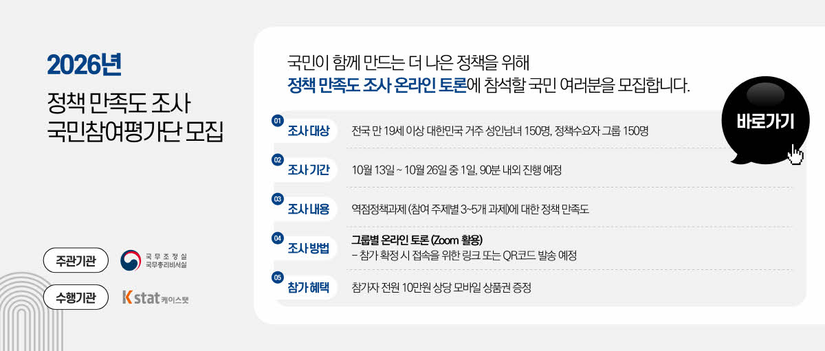 2026년 정책 만족도 조사 국민참여평가단 모집. 국민이 함께 만드는 더 나은 정책을 위해 정책 만족도 조사 온라인 토론에 참여할 국민 여러분을 모집합니다. 01.조사 대상: 전국 만 19세 이상 대한민국 거주 성인남녀 150명, 정책수요자 그룹 150명. 02.조사 기간: 10월 13일~10월 26일 중 1일, 90분 내외 진행 예정. 03.조사 내용: 역점정책과제 (참여 주제별 3~5개 과제)에 대한 정책 만족도. 04.조사 방법: 그룹별 온라인 토론(Zoom 활용) - 참가 확정 시 접속을 위한 링크 또는 QR토드 발송 예정.
05.참가 혜택: 참가자 전원 10만원 상당 모바일 상품권 증정. 주관기관 국무조정실 국무총리비서실. 수행기관 케이스탯.