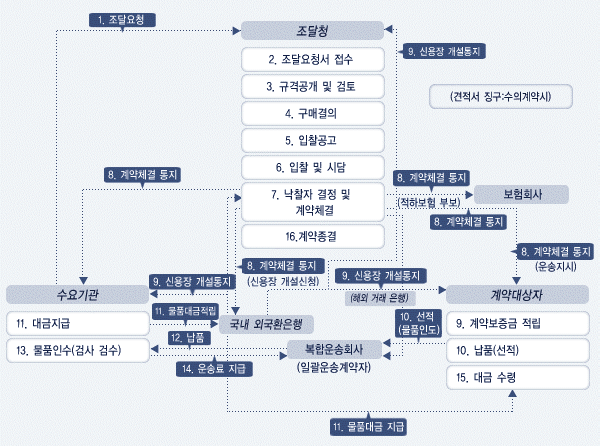 외자구매단계별처리절차