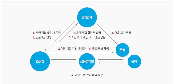 1.조달업체에서 조달청 쪽으로 계약체결 확인서 신청 , 2.조달청에서 조달업체 또는 은행 쪽으로 계약체결 확인서 발급, 3.조달업체에서 은행 쪽으로 대출 또는 반려 , 4.조달청에서 금융결재원을 거쳐서 은행 쪽으로, 또는 은행에서 금융결재원을 거쳐서 조달청 쪽으로 대출 또는 반려 내역 통보, 5.조달청에서 조달업체로 지급계좌 고정, 6.조달청에서 조달업체로 대출금 상환 및 은행으로 관련 정보 제공, 7.조달업체에서 조달청으로 납품대금 신청