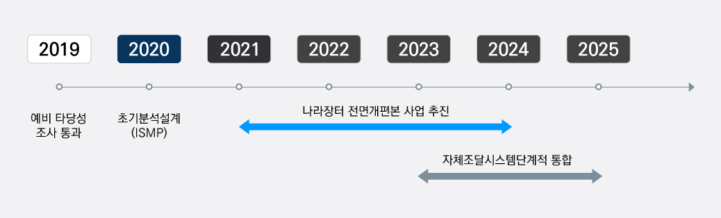 2019 : 예비타당성 조사 통과, 2020 : 초기분석설계(ISMP), 2021~2024 : 나라장터 전면개편 본 사업 추진, 2023~2025 : 자체 조달시스템 단계적 통합