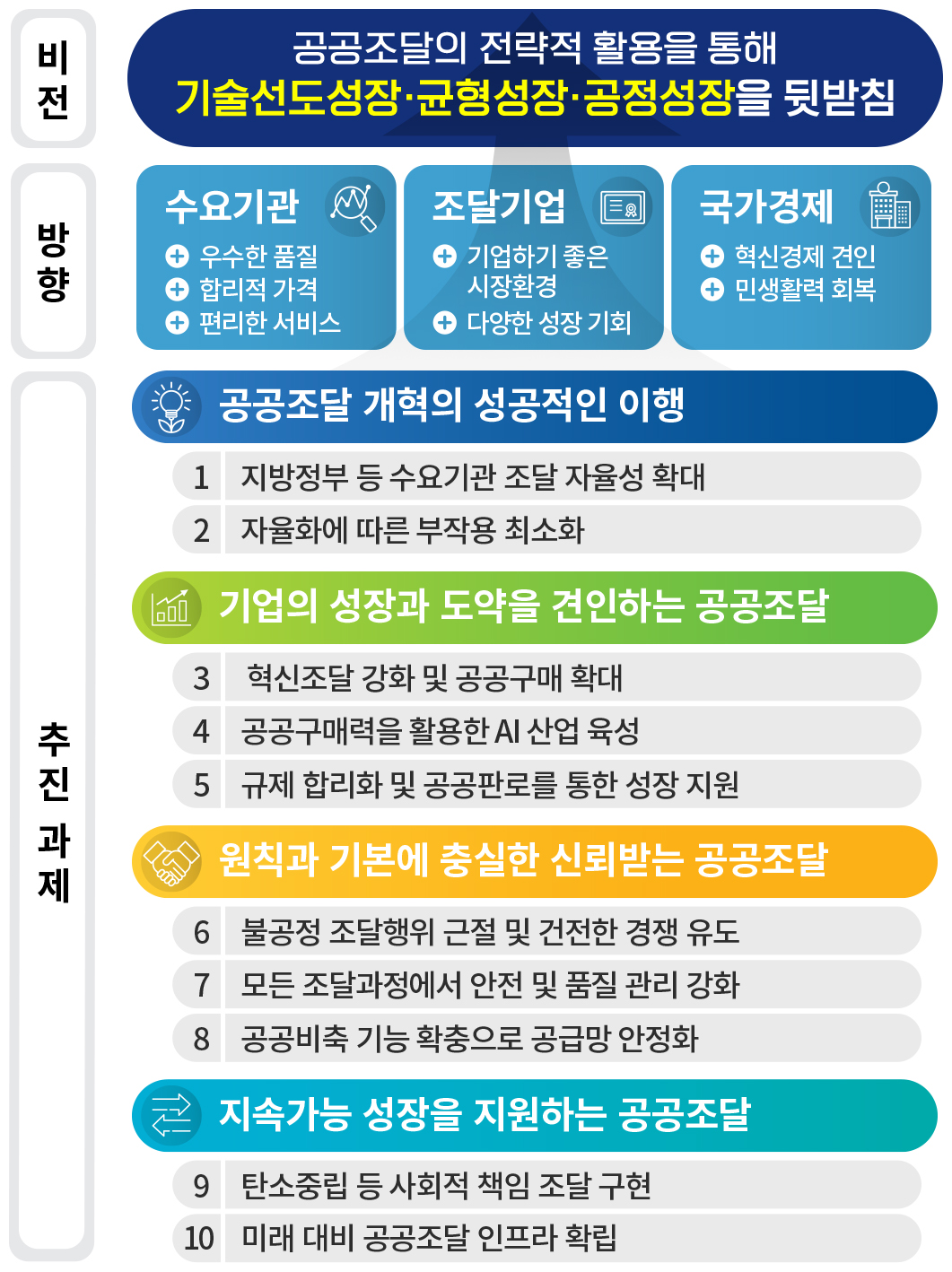 비전 : 공공조달의 전략적 활용을 통해 기술선도성장ㆍ균형성장ㆍ공정성장을 뒷받침.
					방향 : 
					- 수요기관 +우수한품질 +합리적 가격 +편리한 서비스.
					- 조달기업 +기업하기 좋은 시장환경 +다양한 성장 기회.
					- 국가경제 +혁신경제 견인 +민생활력 회복
					추진과제 : 
					전략1. 공공조달 개혁의 성공적인 이행.
					1. 지방정부 등 수요기관 조달 자율성 확대
					2. 자율화에 따른 부작용 최소화
					전략2. 기업의 성장과 도약을 견인하는 공공조달.
					3. 혁신조달 강화 및 공공구매 확대.
					4. 공공구매력을 활용한 AI 산업 육성.
					5. 규제합리화 및 공공판로를 통한 성장 지원.
					전략3. 원칙과 기본에 충실한 신뢰받는 공공조달.
					6. 불공정 조달행위 근절 및 건전한 경쟁 유도.
					7. 모든 조달과정에서 안전 및 품질 관리 강화.
					8. 공공비축 기능 확충으로 공급망 안정화.
					전략4. 지속가능 성장을 지원하는 공공조달.
					9. 탄소중립 등 사회적 책임조달 구현.
					10. 미래 대비 공공조달 인프라 확립.