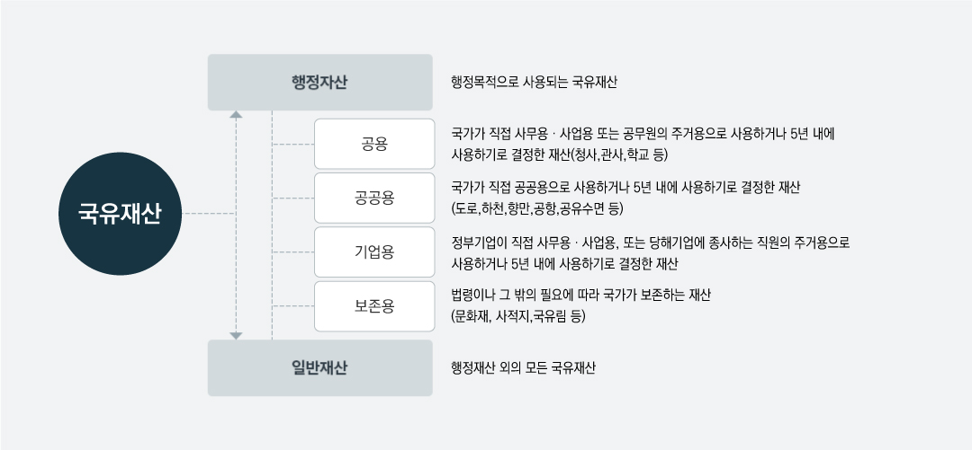 국유재산에는 행정자산 (공용, 공공용, 기업용, 보존용), 일반자산이 있으며, 1.행정자산: 행정목적으로 사용되는 국유재산, 2. 공용: 국가가 직접 사무용 및 사업용 또는 공무원의 주거용으로 사용하거나 5년 내에 사용하기로 결정한 재산(청사, 관사, 학교 등), 3. 공공용:국가가 직접 공공용으로 사용하거나 5년 내에 사용하기로 결정한 재산(도로, 하천, 항만, 공항, 공유수면 등), 4.기업용: 정부기업이 직접 사무용 및 사업용, 또는 담해 기업에 종사하는 직원의 주거용으로 사용하거나 5년 내에 사용하기로 결정한 재산, 5. 보존용: 법령이나 그 밖의 필요에 따라 국가가 보존하는 재산(문화재, 사적지, 국유림 등), 6. 일반재산: 행정자산 외의 모든 국유재산