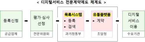 디지털서비스 산업 성장 견인을 위한 전문계약제도 신설 2